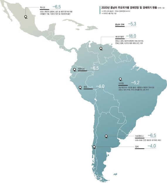코로나·유가폭락·정치불안..중남미 경제 '출구 없는 악몽' [글로벌 리포트]