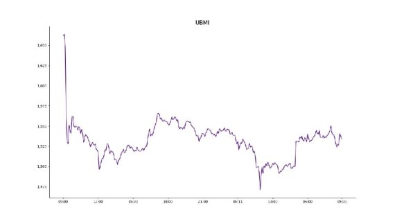 가상자산 거래소 업비트에 상장된 모든 가상자산을 대상으로 종합시장지수 방법론에 따라 산출한 업비트마켓인덱스(UBMI) 지수. 11일 오전 9시 기준/ 사진=업비트 제공