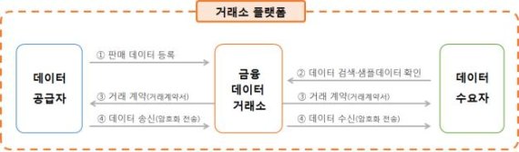 금융정보 사고 파는 시대 열렸다...데이터 거래소 출범