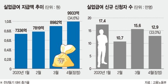 제조업 고용보험 4만명 줄어… 외환위기 맞먹는 일자리 위기 [코로나19 고용 쇼크]