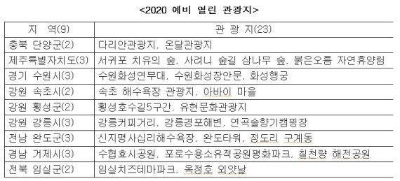수원 화성행궁 등 모두가 즐길 수 있는 23개 예비 열린 관광지 선정