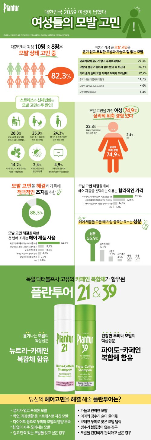 닥터볼프 코리아, <2059여성 모발 고민> 설문조사 결과 인포그래픽)