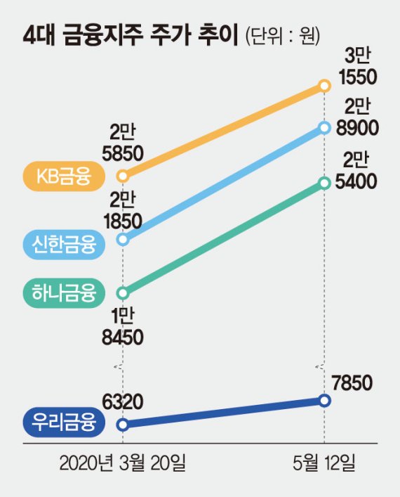 금융지주 주가 과거 대비 올랐지만 앞날 불투명 파이낸셜뉴스