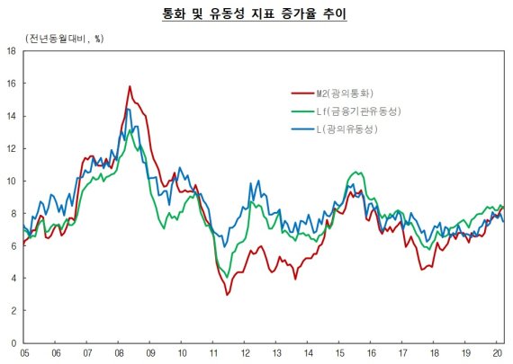 시중 통화량 증가세, 2개월 연속 8%대 이어가