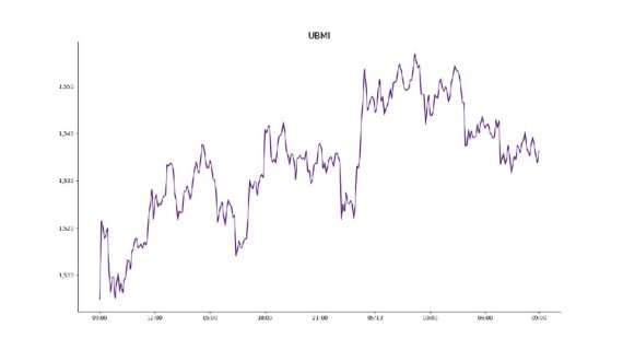 가상자산 거래소 업비트에 상장된 모든 가상자산을 대상으로 종합시장지수 방법론에 따라 산출한 업비트마켓인덱스(UBMI) 지수. 13일 오전 9시 기준/ 사진=업비트 제공