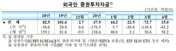 외국인 주식자금 3개월 연속 순유출 이어가