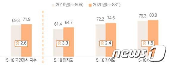 5·18국민인식 지수 응답률 그래프.(5·18기념재단 제공)2020.5.14/뉴스1 © News1