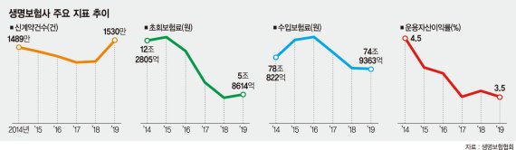 고금리 상품 팔수록 '역마진'… 자본확충 부담커져 '이중고' [위기의 보험산업 탈출구 없나]