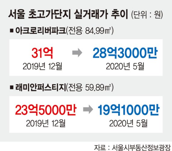 보유세 폭탄에 코로나.. 1억 깨진 강남 초고가