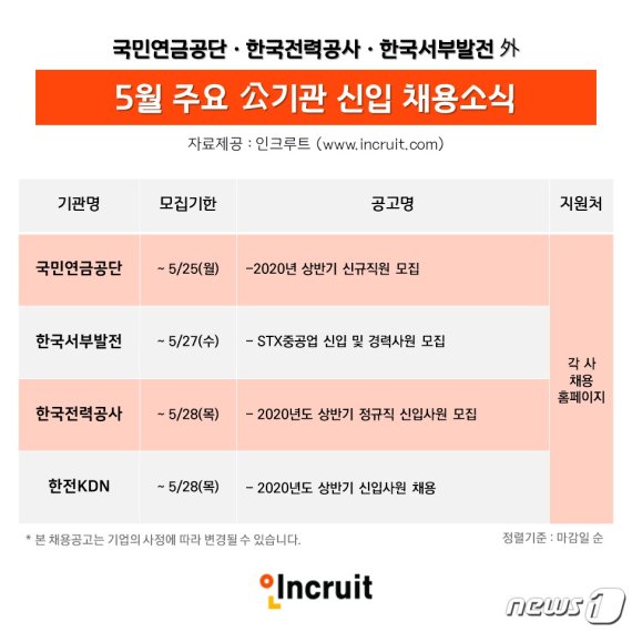 공공기관 채용열차 다시 달릴까.. 일부기관 "신입 모집중"