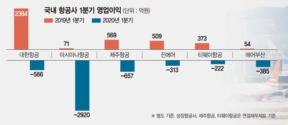 항공사 '코로나 어닝쇼크'… 대한항공마저 '566억 적자' [1분기 실적 발표]