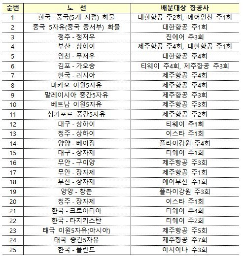 국토부, 중국·러시아 등 25개 항공노선 9개 국적 항공사에 배분