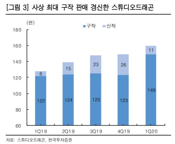 "넷플릭스 제작 차질, 국내 제작사에 기회 요인" 한국투자증권