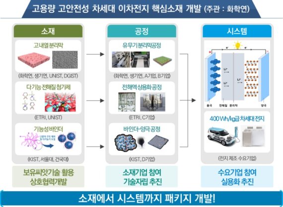 소부장 독립위해 산학연 융합연구단 9개 가동