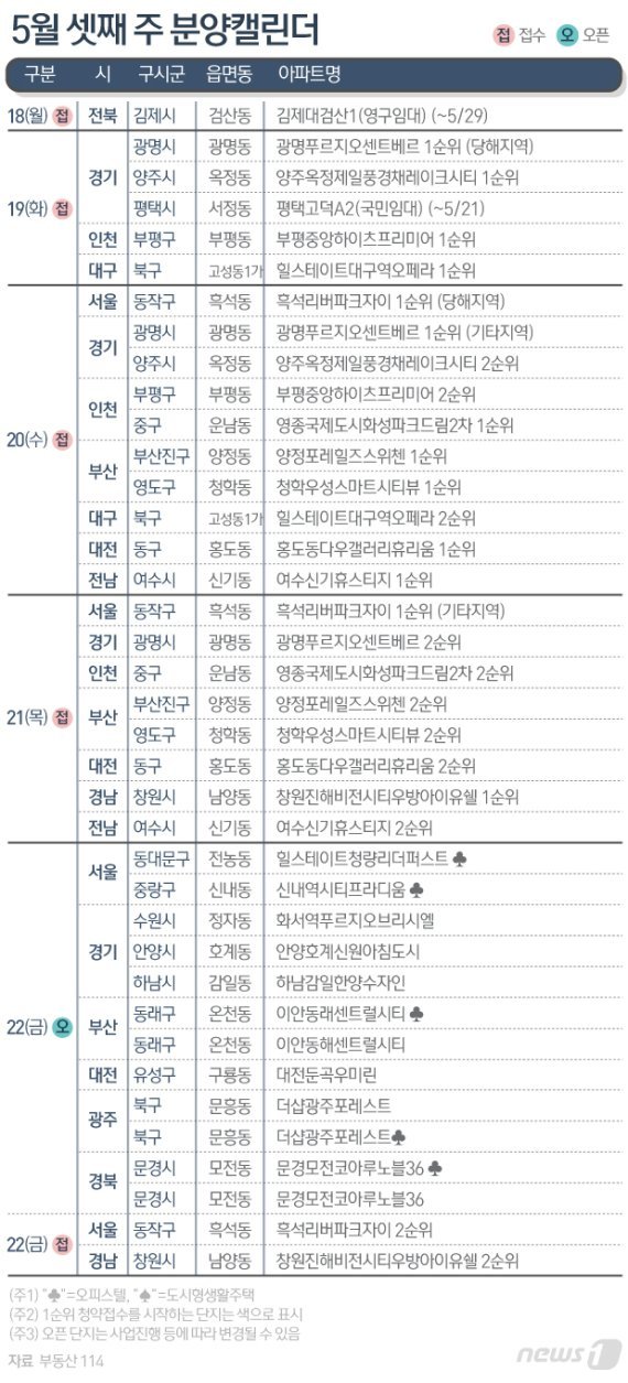 [5월 셋째 주 분양]흑석리버파크자이 등 전국 9400가구 공급