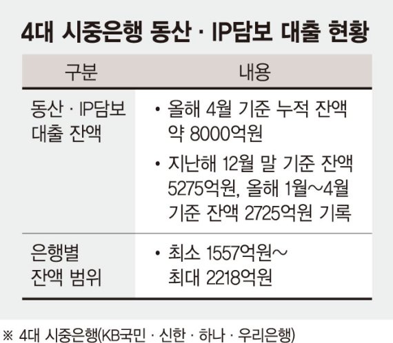 '동산·IP담보 대출' 파이 더 커진다