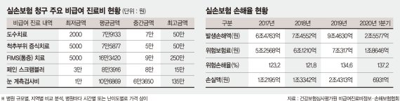 올 실손 손실액 2조8000억… 손보업계 "비급여 관리 강화를" [위기의 보험산업 탈출구 없나]