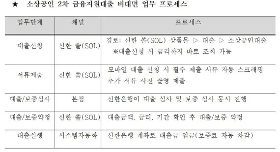 신한은행, 모바일 '쏠'에서도 2차 코로나 대출 가능