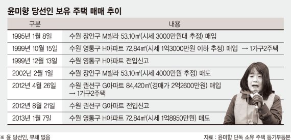 윤미향 집 사들일때마다 빚없이 현금매입…해명할수록 의문 [정의연 회계부정 논란]