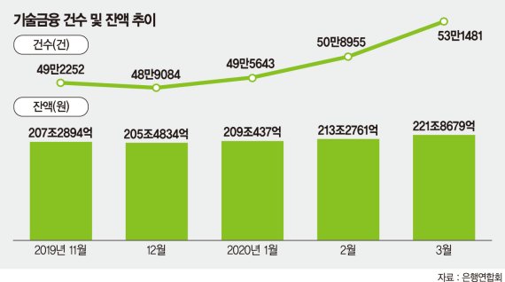 3월 기술금융 대출 ‘역대 최대’ 찍었다