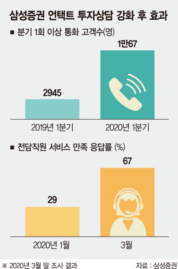 삼성證 "주식투자 상담, 전화로 간편하게"