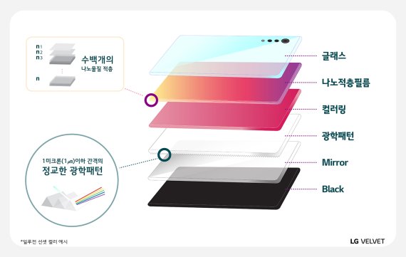 LG 벨벳 후면 컬러 공법(왼쪽)과 LG 벨벳 일루전 선셋 LG전자 제공