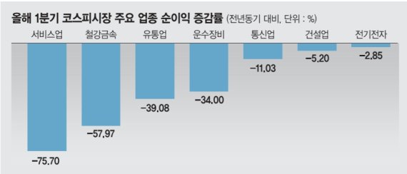 서비스·철강금속·유통 '코로나 쇼크'… "2분기 실적 더 암울" [1분기 결산 실적]