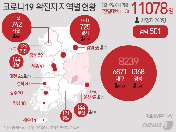 19일 중앙방역대책본부에 따르면 이날 0시 기준 코로나19 신규 확진자는 13명으로 누적 확진자는 1만1078명이 되었다. 신규 확진자 13명의 신고 지역은 서울 6명, 인천 2명, 울산 4명, 경기 1명이다. © News1 최수아 디자이너