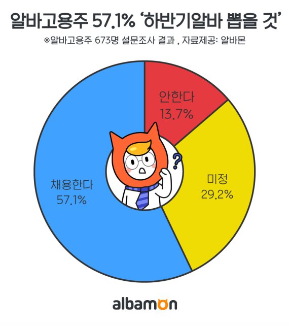 “하반기에 알바채용 한다” 자영업자 10명중 6명도 안돼