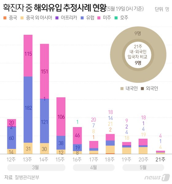 2019년 자전거 이용률