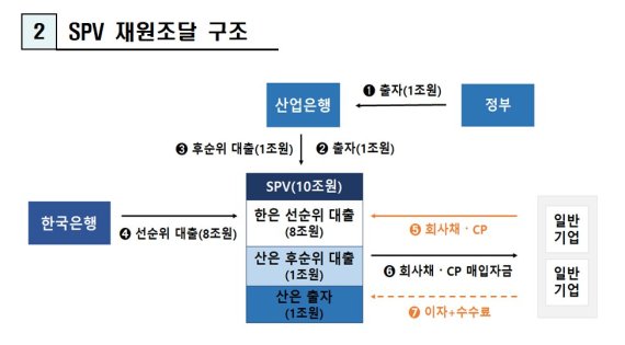 정부·한은, '투기등급' 회사채도 사는 SPV 설립…10조원 규모로 출발(종합)