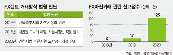 "증거금 필요없다" 현혹에… 2030세대·주부들 ‘불나방 베팅’ [사설 FX마진거래 ‘활개’ ]