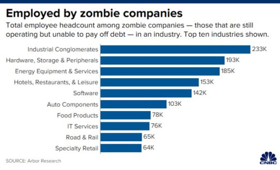 미 산업별 좀비기업 직원수(단위: 1000명);위에서부터 산업그룹, 하드웨어.창고.주변부 산업, 에너지장비.서비스, 호텔.식당.레저, 소프트우에어, 자동차부품, 식음료, 정보기술(IT) 서비스, 도로.철도, 특수 소매 /사진=아버 리서치, CNBC