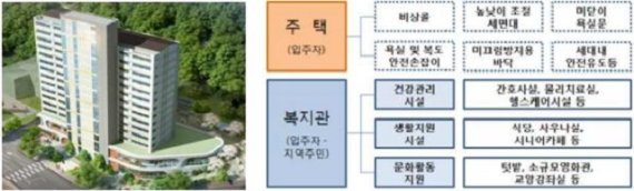 22일 동해시(시장 심규언)는 국토교통부에서 추진하는 ‘2020년 고령자복지주택 공모사업’ 대상지로 최종 선정, 2022년까지 사업비 270여억원을 들여 건설하게 된다 고 밝혔다. 사진=동해시 제공