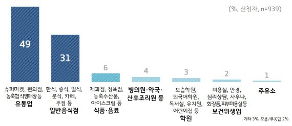 재난기본소득 사용, 최고 수혜자는 '동네가게'