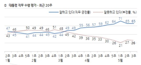 윤미향 논란에도 문대통령 지지율 65%, 민주당은..