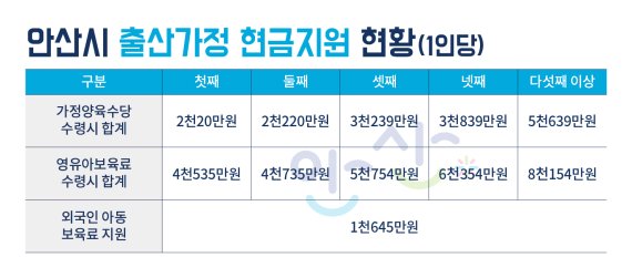 안산시 '명품 보육도시' 질주…1인당 최대 8천지원