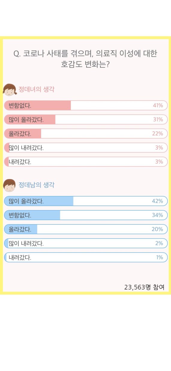 코로나19로 고생한 의료진들의 호감도는?