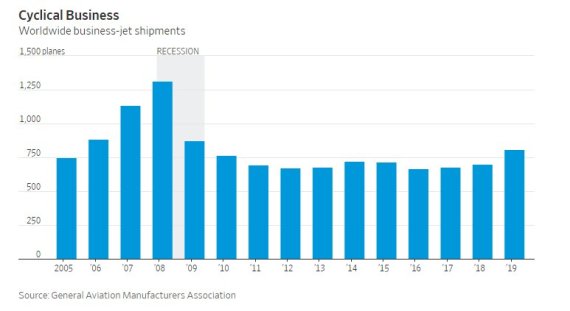전세계 기업제트기 출하대수(단위: 대, 연도별); 2009~2009년 경기침체기 /사진=GAMA, WSJ