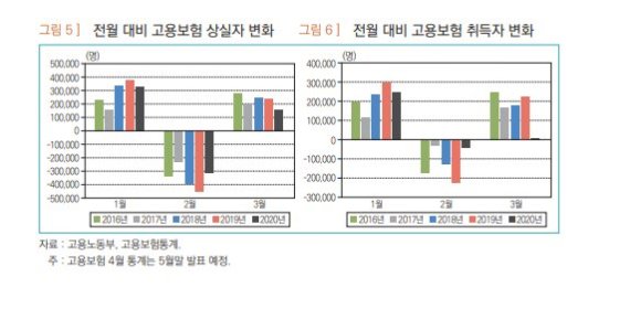 "3월 취업자 감소 10명 중 8명 이상이 고용보험 미가입자"