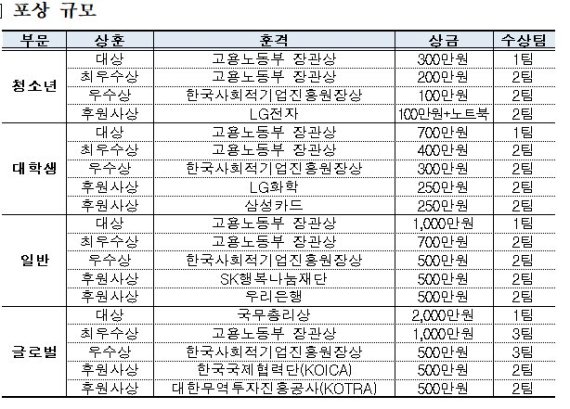 한국사회적기업진흥원, '2020 소셜벤처 경연대회' 참가팀 모집