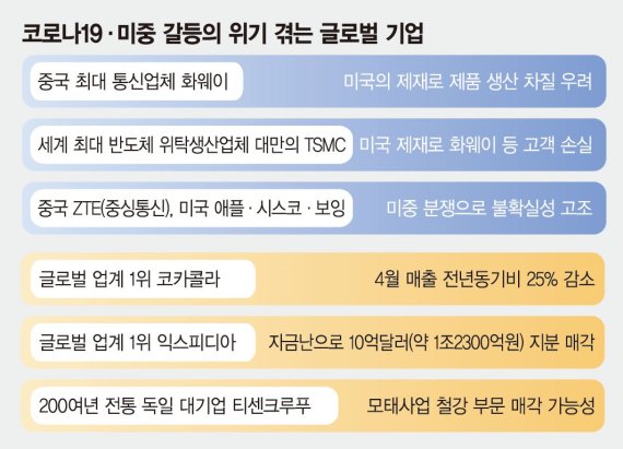 G2 갈등, 팬데믹 공포… 글로벌 1등 기업도 생존위해 전략 다시 짠다 [글로벌 리포트]