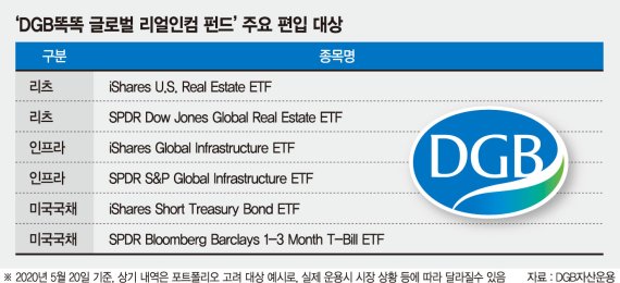 美 ETF 집중투자… 리츠·인프라 비중 높여 배당수익률 UP [이런 펀드 어때요?]