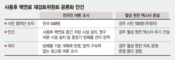 월성원전 '사용 후 핵연료 임시저장시설' 증설 찬반 공방