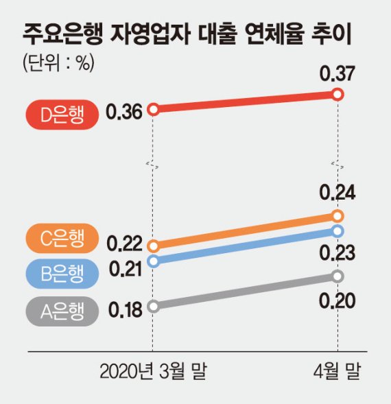 자영업 연체 다시 증가.. 은행권도 도미노 위기