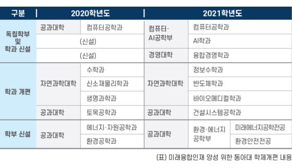 동아대, 대대적 학제개편 단행..첨단융합학부 신설