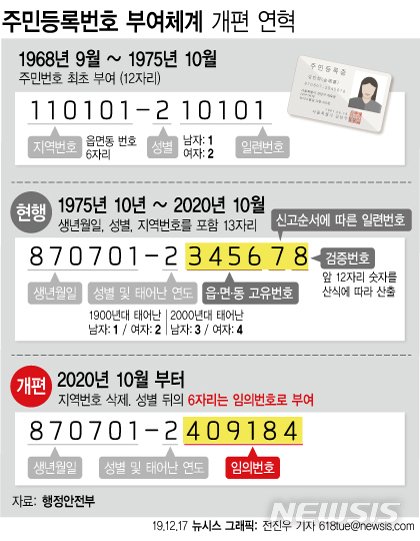 [서울=뉴시스]오는 10월부터 주민등록번호 뒷자리 첫번째 숫자인 '성별'은 그대로 둔 채 나머지 6자리를 추정이 불가한 임의번호가 부여된다. (그래픽=전진우 기자) 618tue@newsis.com
