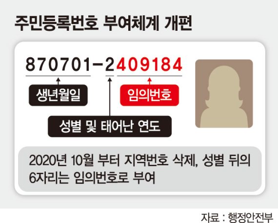 주민번호 뒷자리 출신지 정보 없앤다… 10월부터 무작위로