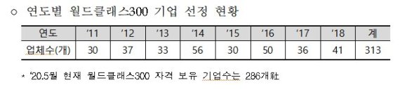 월드클래스300 기업 선정 현황