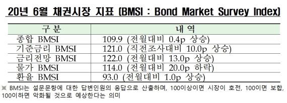 채권시장 전문가 79% "5월 기준금리 동결 예상"